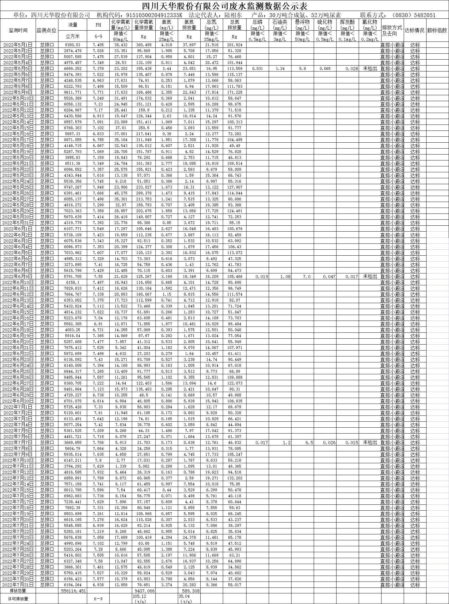 四川尊龙凯时首页股份有限公司2022年5月、6月、7月废水监测数据.png