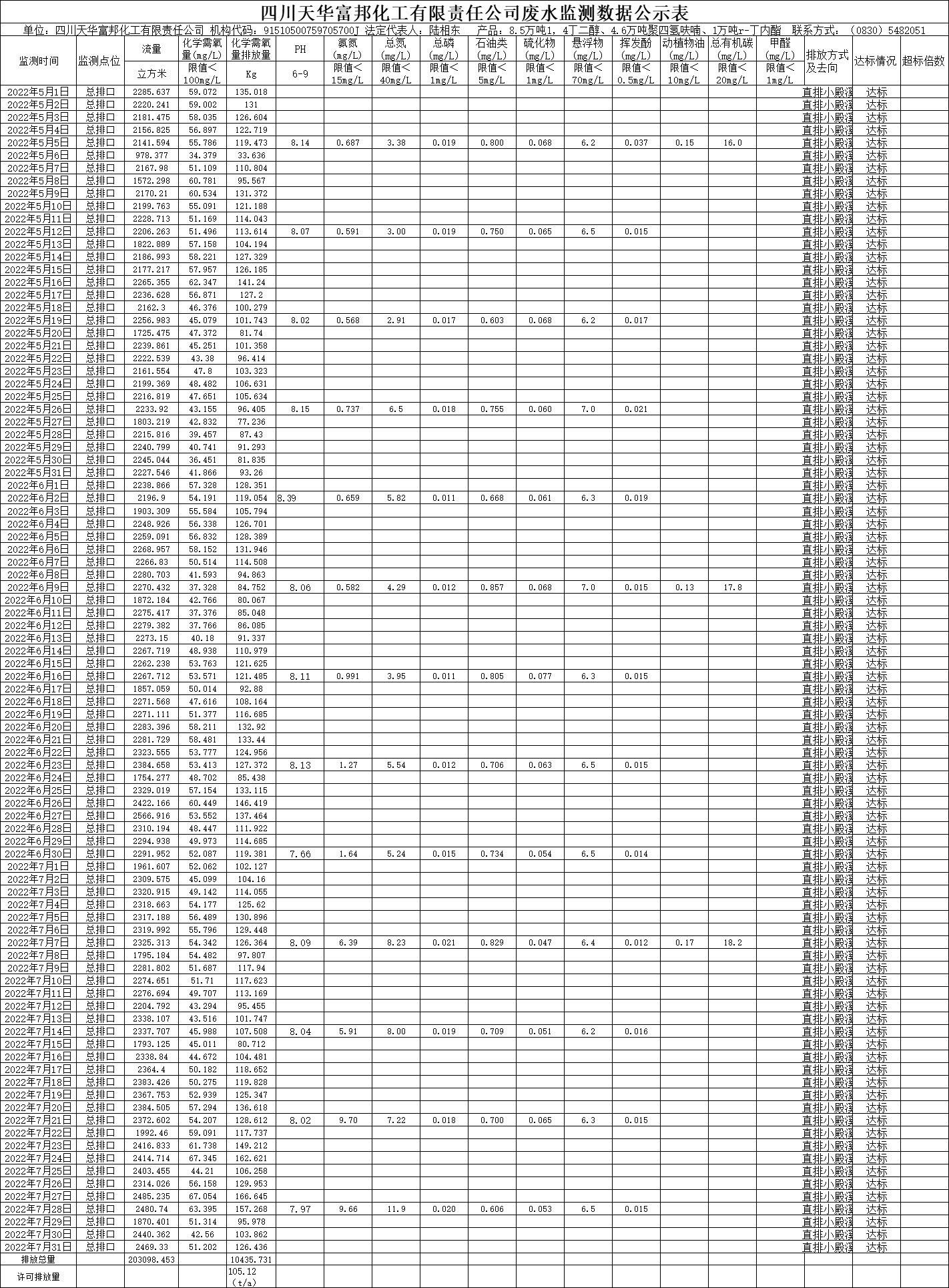 四川尊龙凯时首页富邦化工有限责任公司2022年5月、6月、7月废水监测数据.png