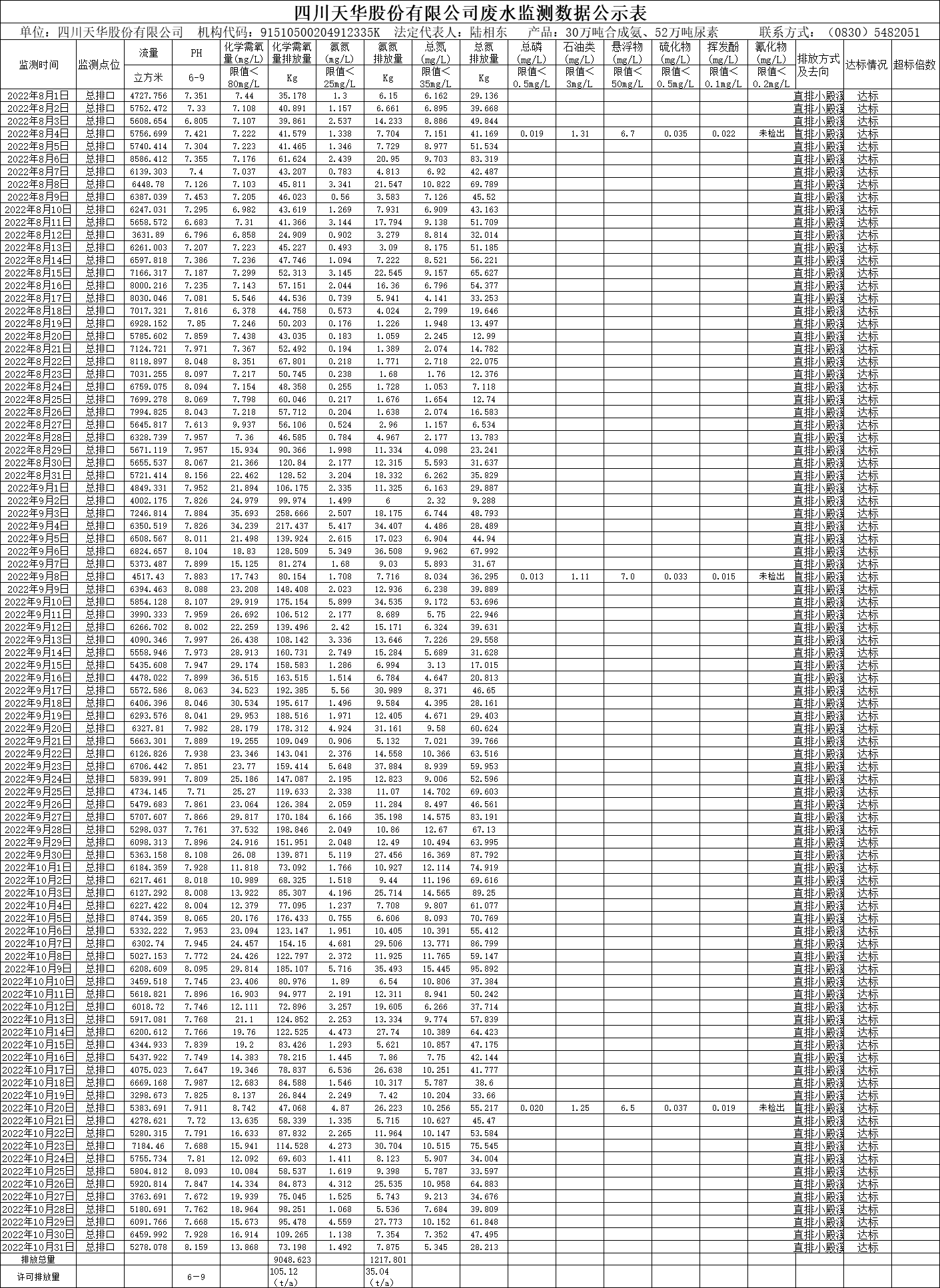 四川尊龙凯时首页股份有限公司2022年8月、9月、10月废水监测数据.png