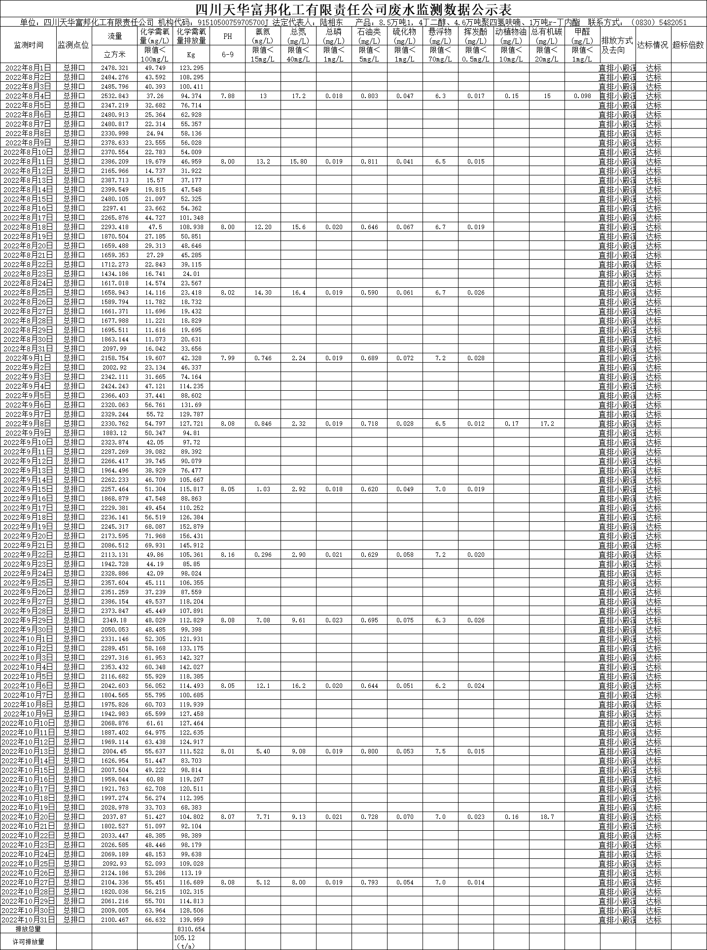 四川尊龙凯时首页富邦化工有限责任公司2022年8月、9月、10月份废水监测数据.png