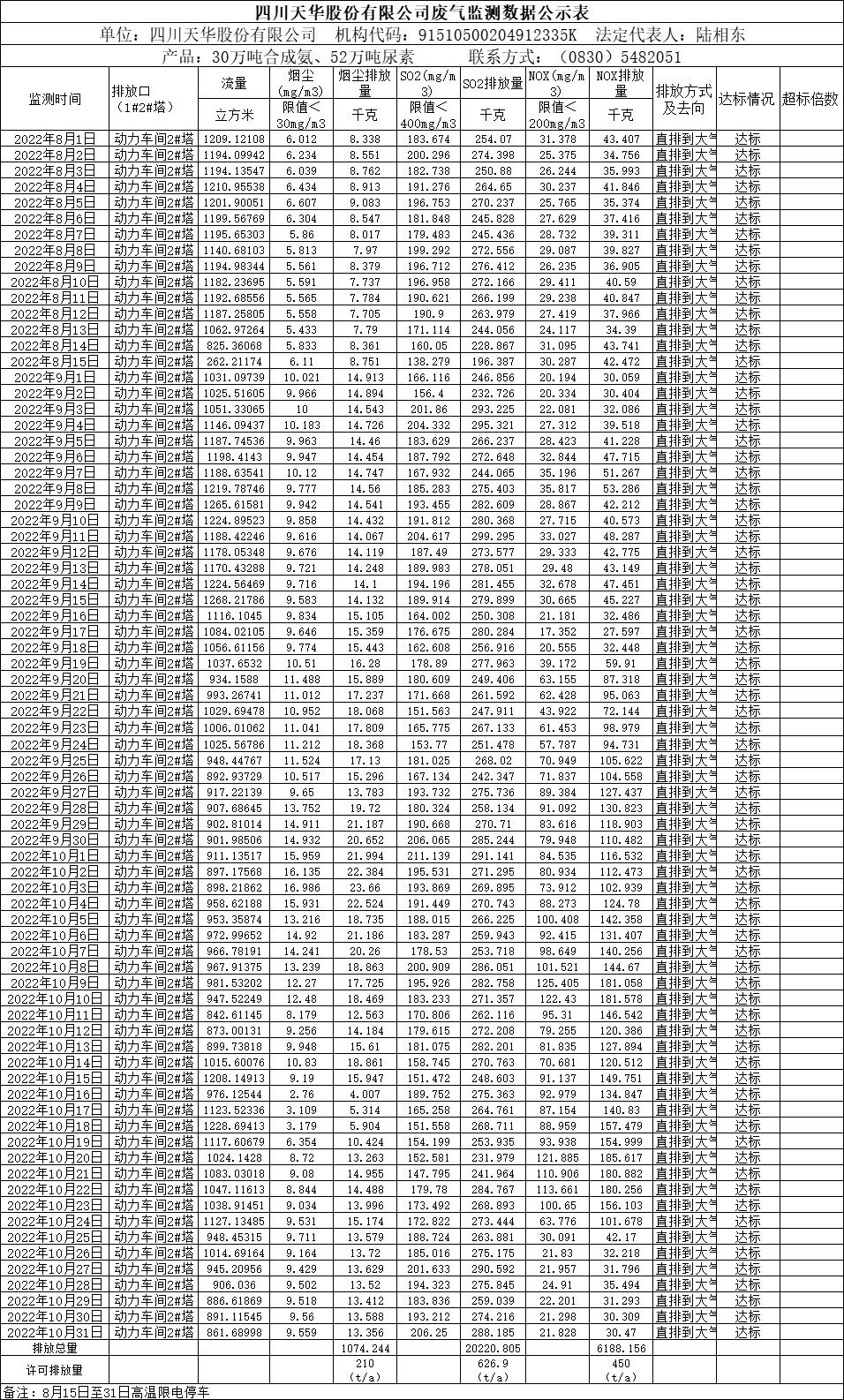 四川尊龙凯时首页股份有限公司2022年8月、9月、10月废气监测数据.png